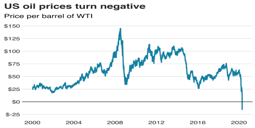 US WTI oil price chart